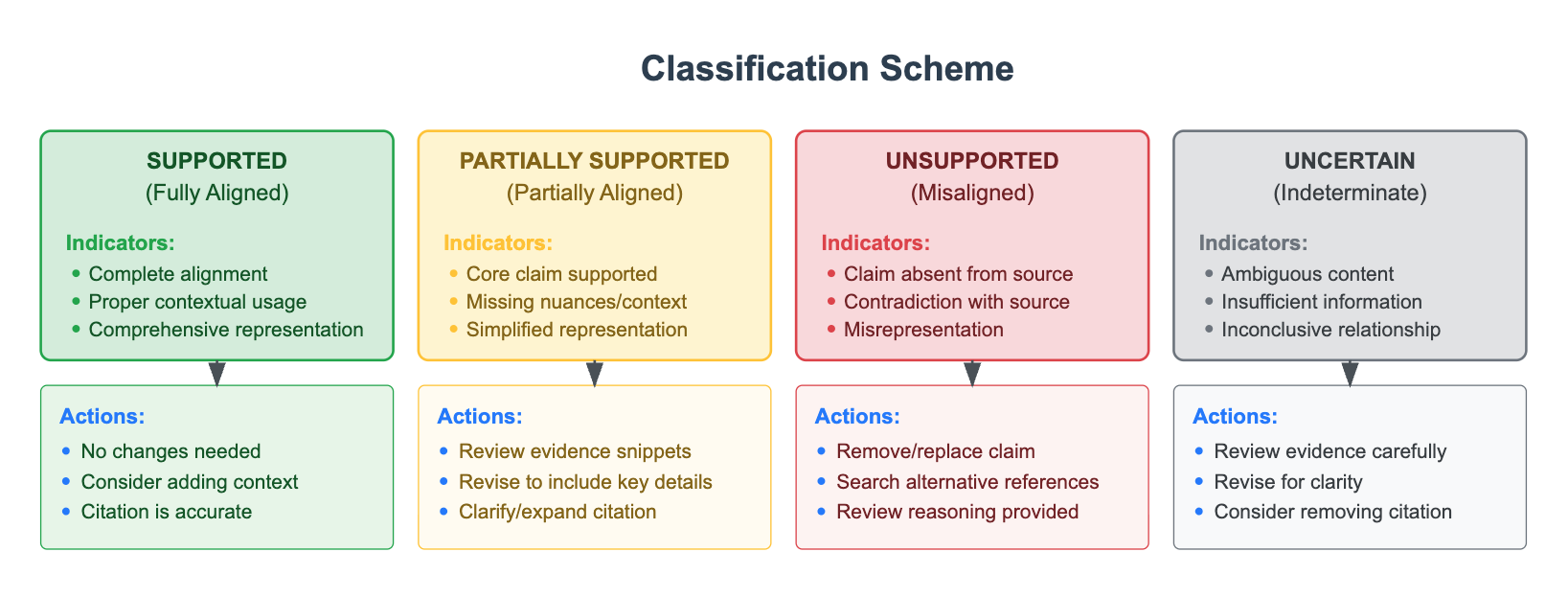 SemanticCite Classification Scheme showing four categories: Supported, Partially Supported, Unsupported, and Uncertain, with indicators and actions for each